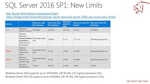 How Sql Server 2016 Sp1 Changes The Game Ppt Download