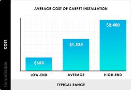 How much does plastering cost? 2021 Carpet Installation Cost New Carpet Prices Per Sq Ft