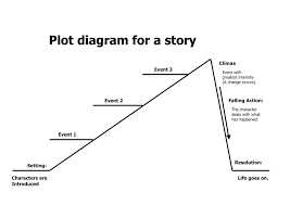 Story Plot Line Example Wiring Diagrams