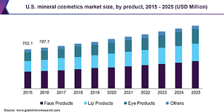 mineral cosmetics market size global