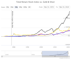 gold vs s p 500 long term returns