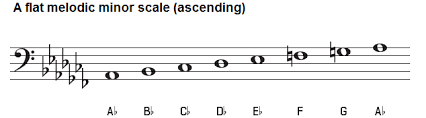 A Flat Minor Scale Natural Harmonic And Melodic