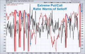 Insight From Greed Volatility And Put Call Ratio Gold Eagle