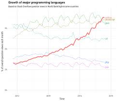 The Incredible Growth Of Python Stack Overflow