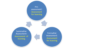 Formative Summative Assessment Pcs Aig Upper Elementary