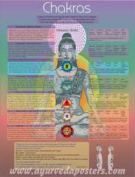 Chakra Chart Small Ayurveda Posters