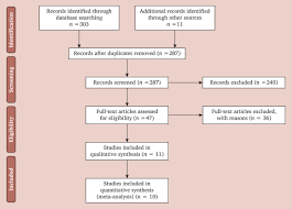 A systematic review is a form of analysis that medical researchers carry out to synthesize all the available evidence on a particular question, such as how effective a drug is. Systematic Review And Meta Analysis Of Outcomes Of Open And Endovascular Repair Of Ruptured Abdominal Aortic Aneurysm In Patients With Hostile Vs Friendly Aortic Anatomy European Journal Of Vascular And Endovascular Surgery