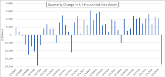 Us Household Net Worth Collapses By Nearly 4 Trillion