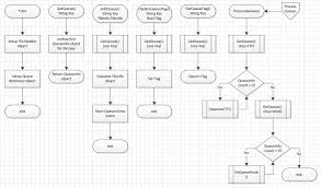 Flowcharting And Method Calls Software Engineering Stack