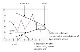 Interpret A Two Sided V Mask Cusum Chart