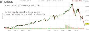 The Bitcoin Price Crash Of 2017 Investing Haven