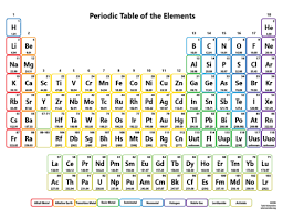 periodic table of elements no names