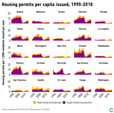 Housing Permits Per Capita Issued In Various American Cities