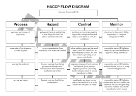 Haccp Flow Chart For Cheese Template Nationalphlebotomycollege