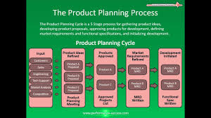 The Product Planning Process Youtube