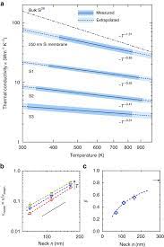 Thermal Conductivity And Air Mediated