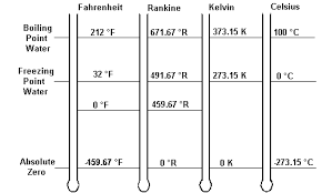 32 Studious Chart Comparing Celsius To Fahrenheit