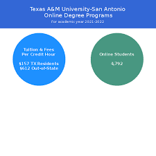 texas a and m degrees ireland