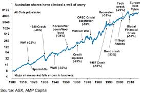 Five Great Charts On Investing Shane Oliver