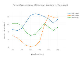 Percent Transmittance Of Unknown Solutions Vs Wavelength