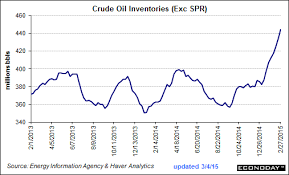 Hillbent Blog Crude Oils Reaction To Eia Report And