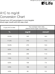 a1c chart template free