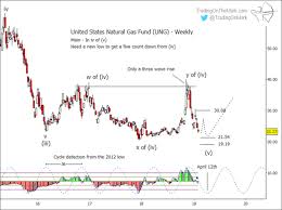 Natural Gas Price Forecast Ready For Lift Off See It Market