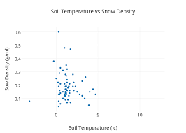 Soil Temperature Vs Snow Density Scatter Chart Made By
