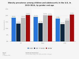 Obesity Prevalence Among Children And Adolescents In The Us
