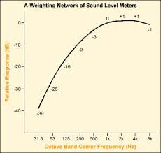 Osha Technical Manual Otm Section Iii Chapter 5 Noise