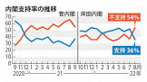 【毎日世論調査】内閣支持率暴落36%(-16)　不支持率54%(+17)