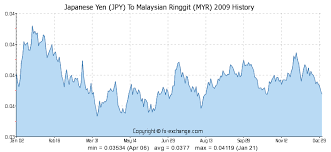 Japanese Yen Jpy To Malaysian Ringgit Myr History