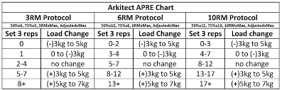How To Use Apre Training Arkitect Fitness