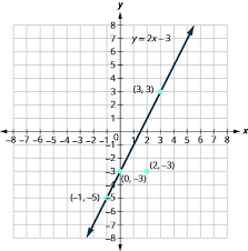 graph linear equations in two variables