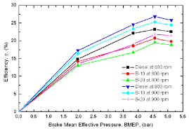 Comparison Of Break Thermal Efficiency And Bmep For Diesel