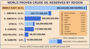 Oil Coal And Gas Reserves Peak Oil Global Energy Use