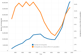 U S Immigration Trends Migrationpolicy Org