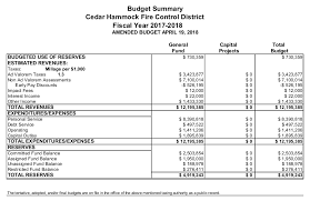 Budget Annual Report Cedar Hammock Fire Control District