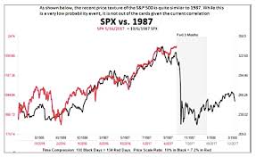 Chart Book Todays Stock Market Is Not Just Like 1987