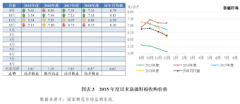 Forecast Historical Data Deducting Seed Cotton Purchase
