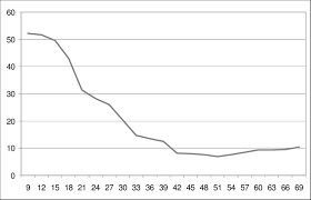 poverty rate by age 1920 birth cohort