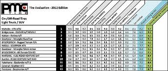 Top 5 All Terrain Tires For Trucks Suvs And Cuvs In 2012