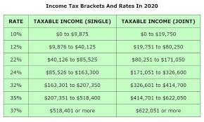 Our income tax calculator calculates your federal, state and local taxes based on several key inputs the federal personal income tax that is administered by the internal revenue service (irs) is the largest source of revenue for the u.s. Employees Should Know These Three 2020 Tax Numbers