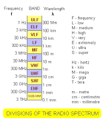 Radio Frequencies For Space Communication