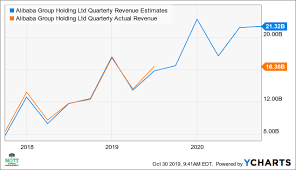 Alibabas Quarterly Results May Send The Stock Soaring