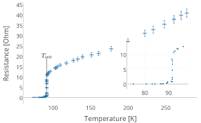 Resistance Ohm Vs Temperature K Scatter Chart Made By