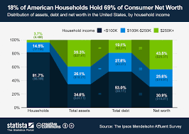 Chart 18 Of American Households Hold 69 Of Consumer Net