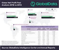 Apac Held Majority Of Us 4 5 Trillion Global Net Profit Pool
