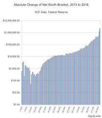 United States Net Worth Brackets Percentiles And Top One