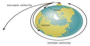 Material Research Of Escape Velocity